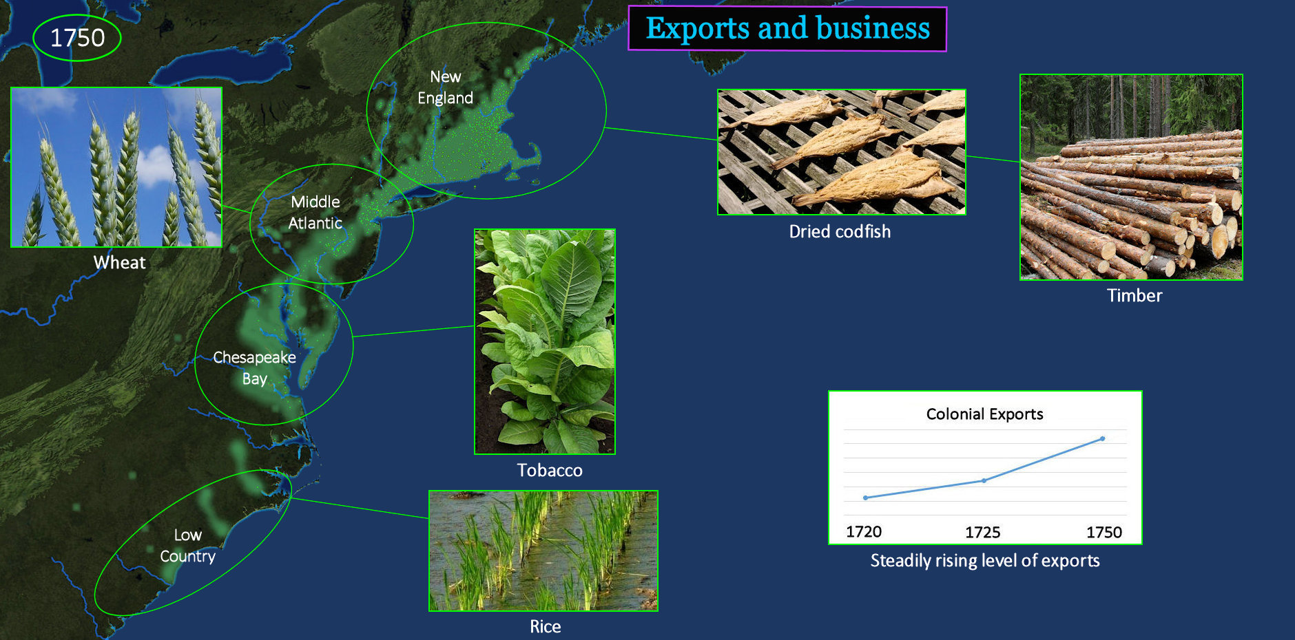 Colonial exports, 1750